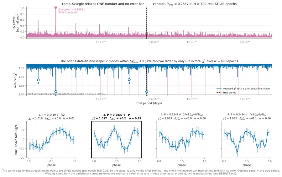 Periodogram and phase-folded light curves showing several candidate periods that fit the same data almost equally well.